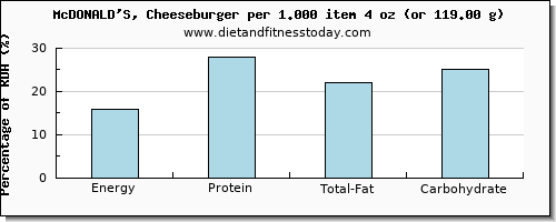 energy and nutritional content in calories in a cheeseburger